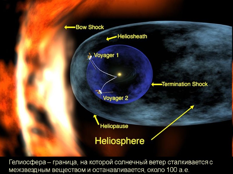 Гелиосфера – граница, на которой солнечный ветер сталкивается с межзвездным веществом и останавливается, около